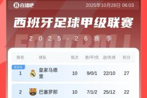 西甲积分榜：皇马10轮领先巴萨5分，黄潜第三，马竞第四