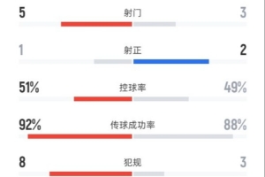 海港半场1-0浙江数据：射门5-3，射正1-2，控球率51%-49%